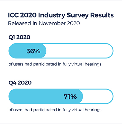 ICC 2020 Industry Survey Results graphic
