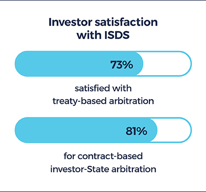 Graphic showing investor satisfaction with ISDS