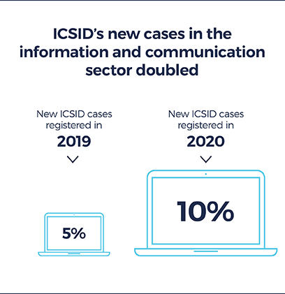 Graphic showing that ICSID's new cases in the information and communications sector doubled