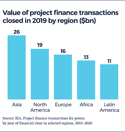 Bar chart showing the value of project finance transactions closed in 2019 by region ($bn)